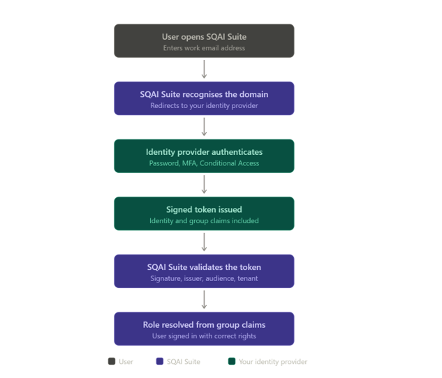 sign in flow